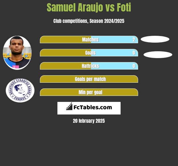 Samuel Araujo vs Foti h2h player stats