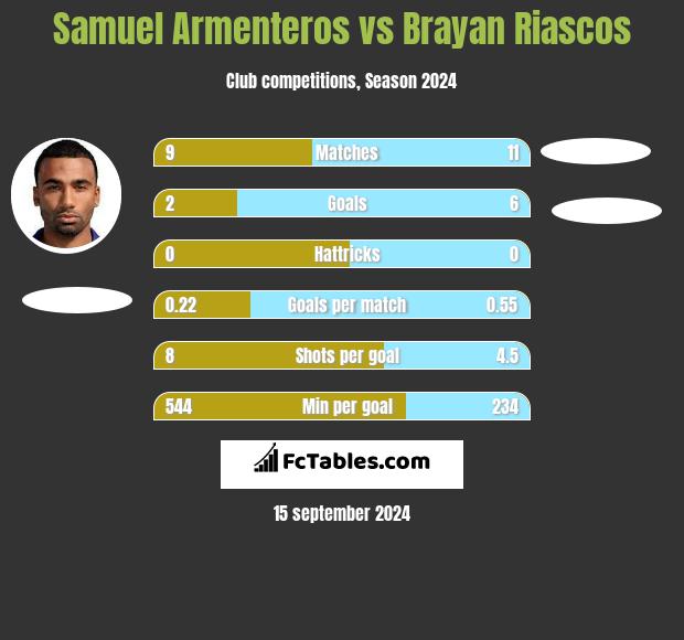 Samuel Armenteros vs Brayan Riascos h2h player stats