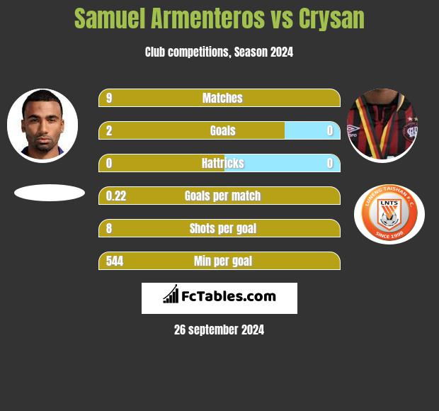 Samuel Armenteros vs Crysan h2h player stats