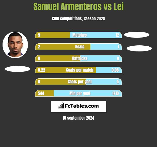 Samuel Armenteros vs Lei h2h player stats