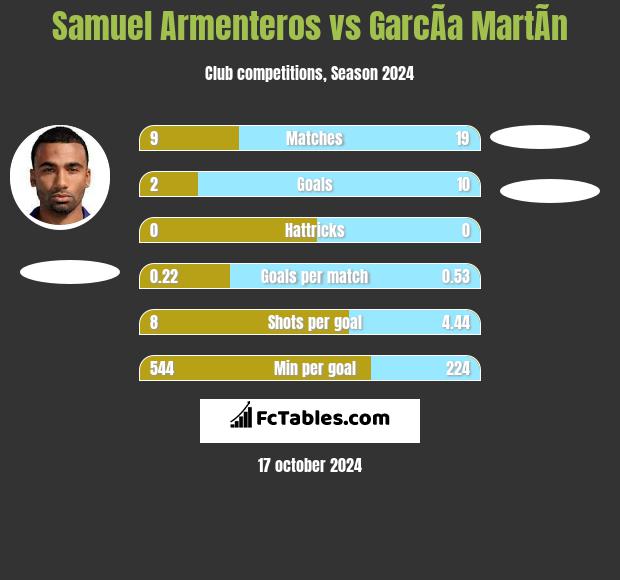 Samuel Armenteros vs GarcÃ­a MartÃ­n h2h player stats