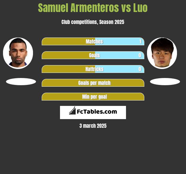 Samuel Armenteros vs Luo h2h player stats