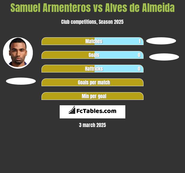 Samuel Armenteros vs Alves de Almeida h2h player stats