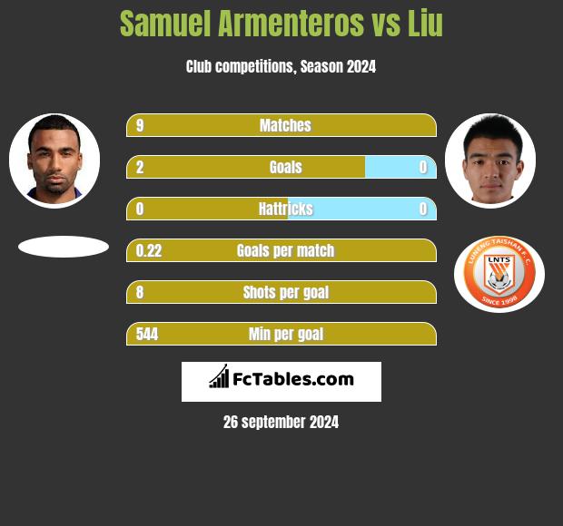 Samuel Armenteros vs Liu h2h player stats