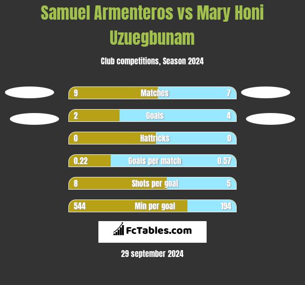 Samuel Armenteros vs Mary Honi Uzuegbunam h2h player stats