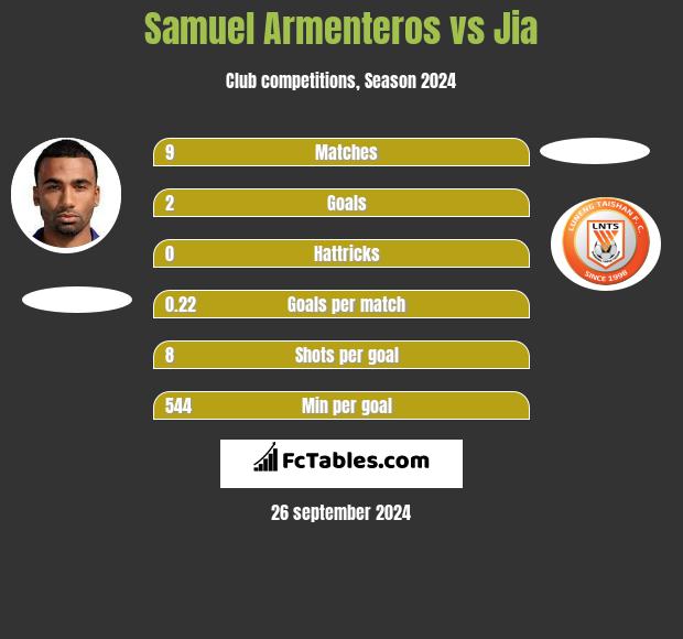 Samuel Armenteros vs Jia h2h player stats