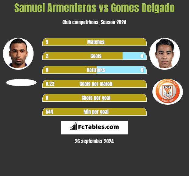 Samuel Armenteros vs Gomes Delgado h2h player stats