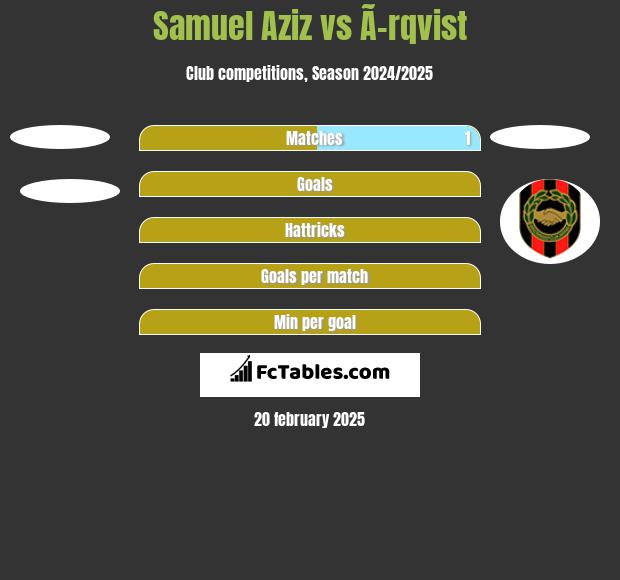 Samuel Aziz vs Ã–rqvist h2h player stats