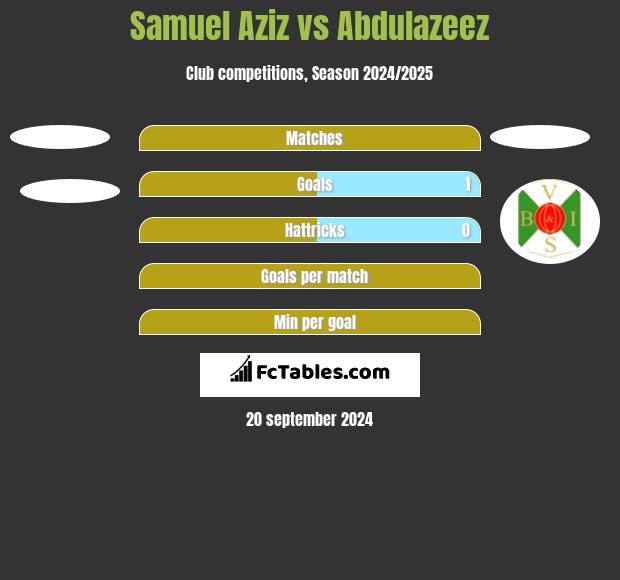 Samuel Aziz vs Abdulazeez h2h player stats