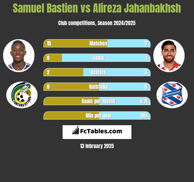 Samuel Bastien vs Alireza Jahanbakhsh h2h player stats