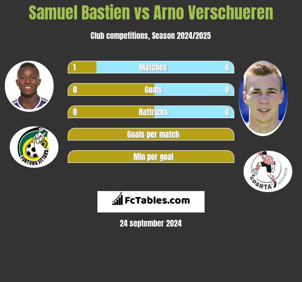 Samuel Bastien vs Arno Verschueren h2h player stats