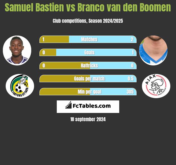 Samuel Bastien vs Branco van den Boomen h2h player stats