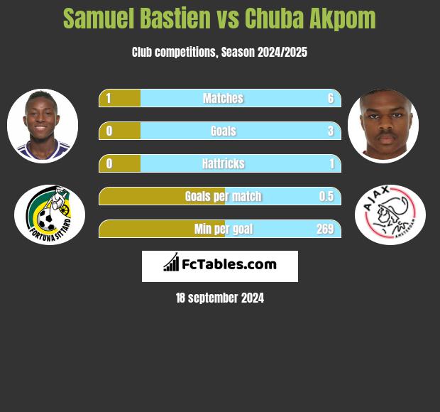 Samuel Bastien vs Chuba Akpom h2h player stats