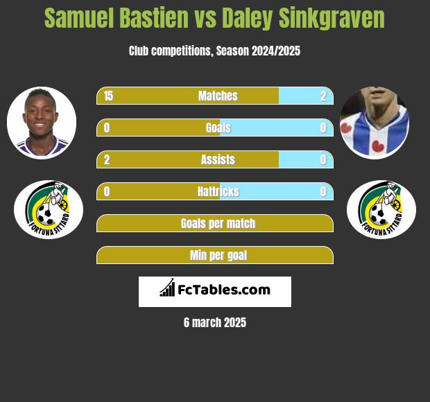 Samuel Bastien vs Daley Sinkgraven h2h player stats