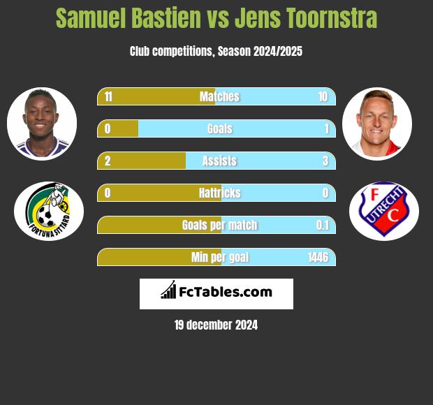 Samuel Bastien vs Jens Toornstra h2h player stats