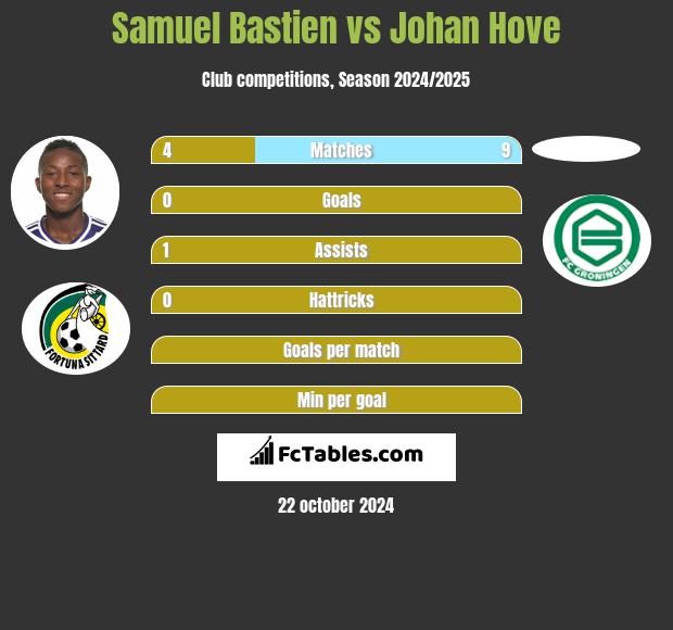 Samuel Bastien vs Johan Hove h2h player stats