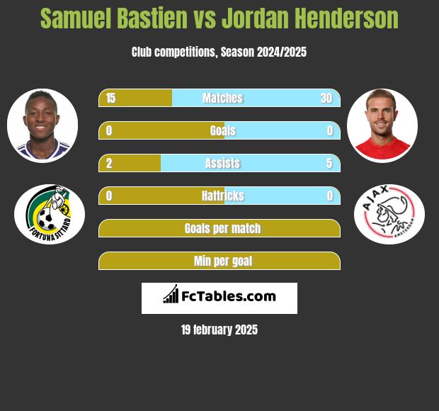 Samuel Bastien vs Jordan Henderson h2h player stats