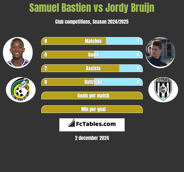 Samuel Bastien vs Jordy Bruijn h2h player stats