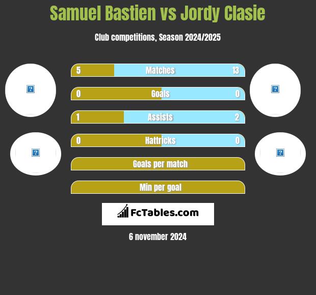 Samuel Bastien vs Jordy Clasie h2h player stats