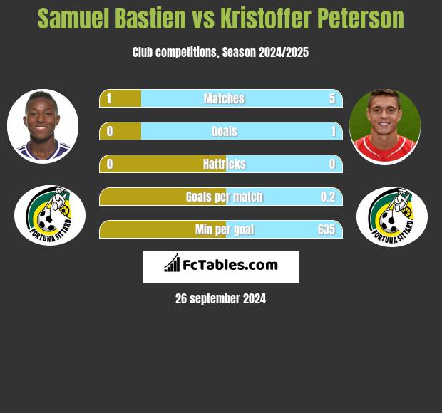 Samuel Bastien vs Kristoffer Peterson h2h player stats