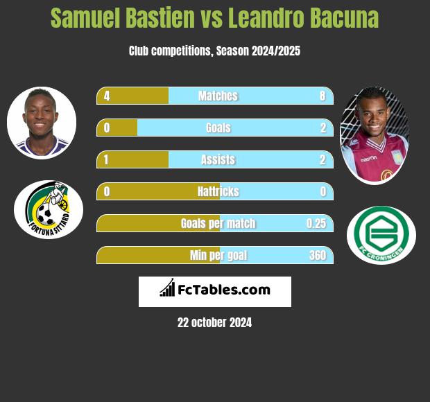 Samuel Bastien vs Leandro Bacuna h2h player stats