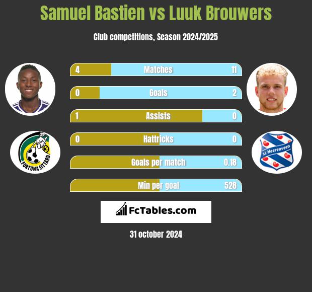 Samuel Bastien vs Luuk Brouwers h2h player stats