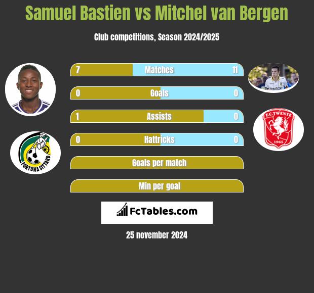 Samuel Bastien vs Mitchel van Bergen h2h player stats