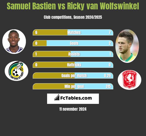 Samuel Bastien vs Ricky van Wolfswinkel h2h player stats