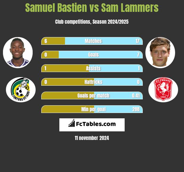 Samuel Bastien vs Sam Lammers h2h player stats