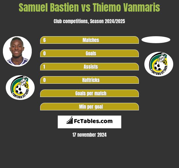 Samuel Bastien vs Thiemo Vanmaris h2h player stats