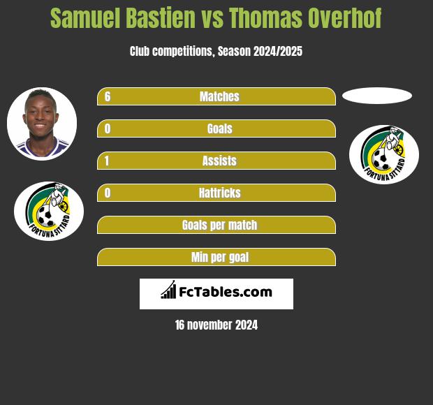 Samuel Bastien vs Thomas Overhof h2h player stats