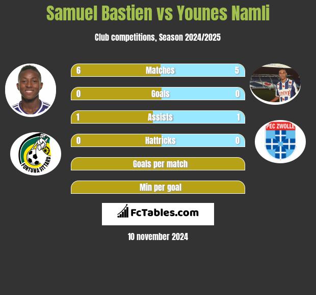 Samuel Bastien vs Younes Namli h2h player stats