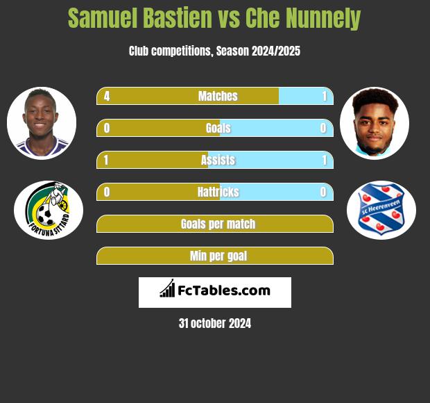 Samuel Bastien vs Che Nunnely h2h player stats