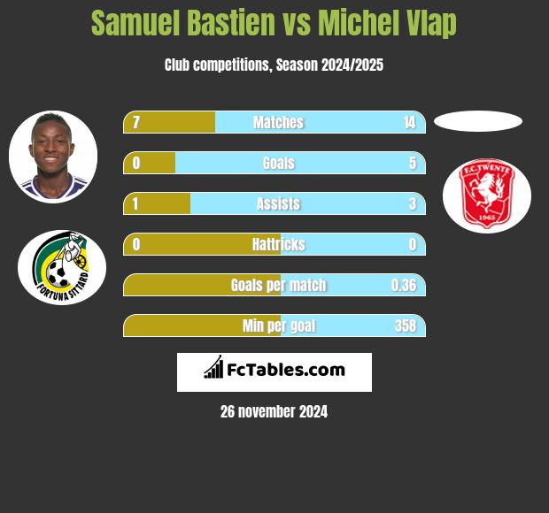 Samuel Bastien vs Michel Vlap h2h player stats