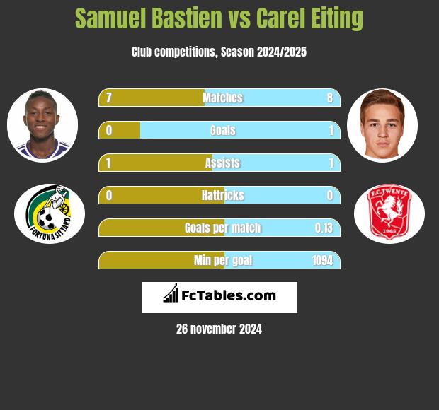 Samuel Bastien vs Carel Eiting h2h player stats