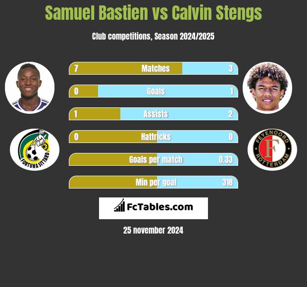 Samuel Bastien vs Calvin Stengs h2h player stats