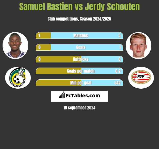 Samuel Bastien vs Jerdy Schouten h2h player stats