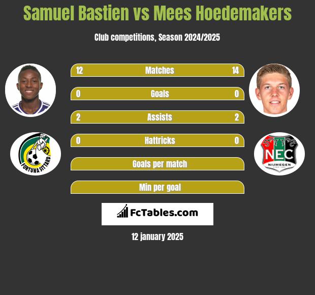 Samuel Bastien vs Mees Hoedemakers h2h player stats