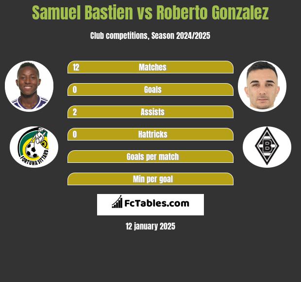 Samuel Bastien vs Roberto Gonzalez h2h player stats