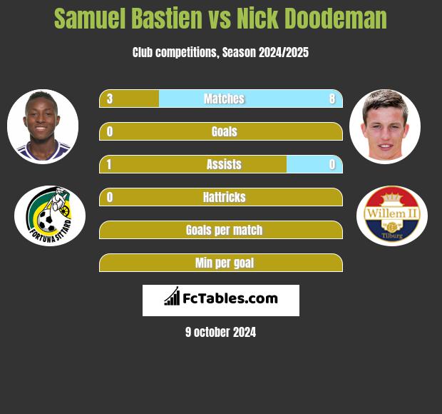 Samuel Bastien vs Nick Doodeman h2h player stats