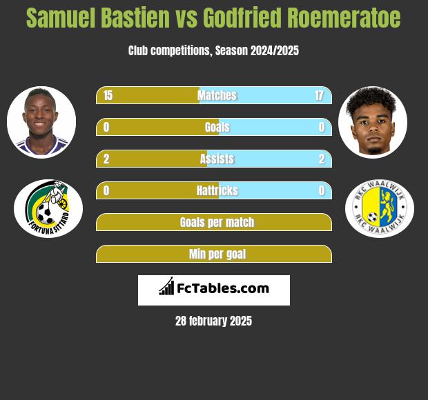 Samuel Bastien vs Godfried Roemeratoe h2h player stats