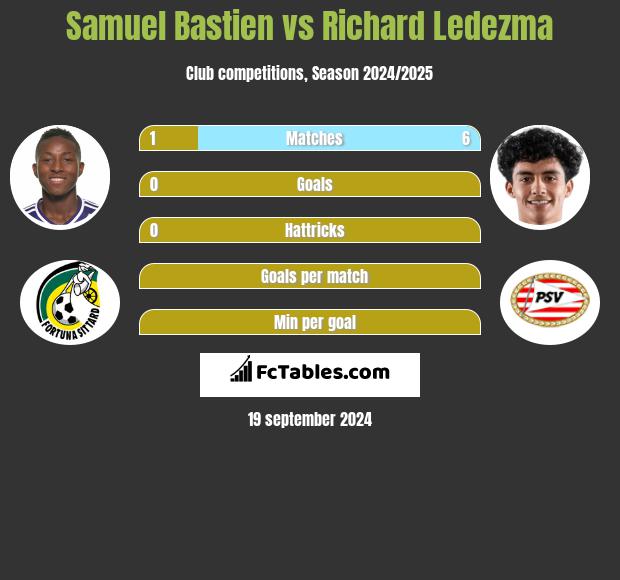 Samuel Bastien vs Richard Ledezma h2h player stats