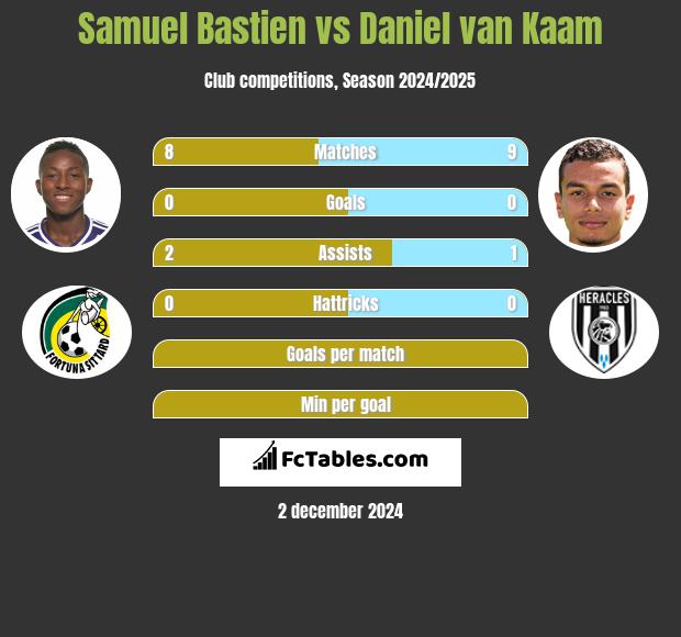 Samuel Bastien vs Daniel van Kaam h2h player stats