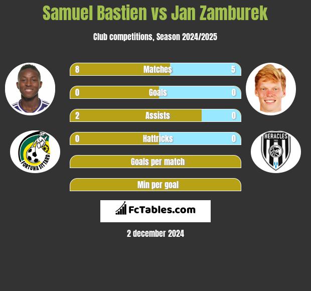 Samuel Bastien vs Jan Zamburek h2h player stats