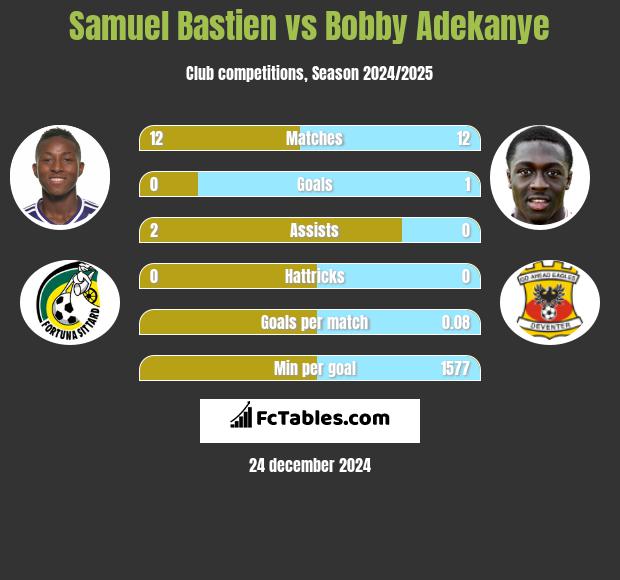 Samuel Bastien vs Bobby Adekanye h2h player stats