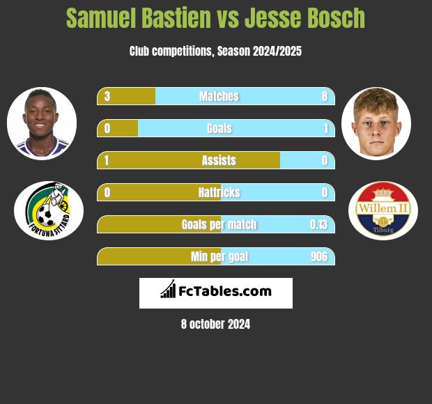 Samuel Bastien vs Jesse Bosch h2h player stats