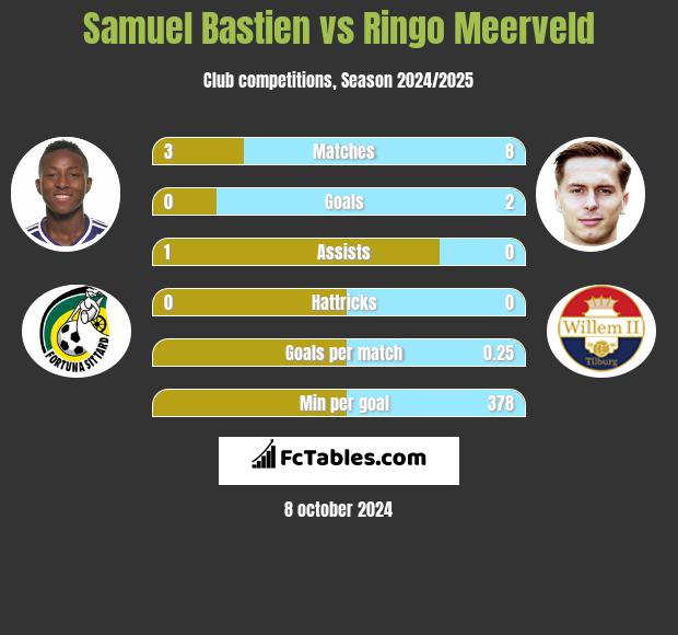 Samuel Bastien vs Ringo Meerveld h2h player stats