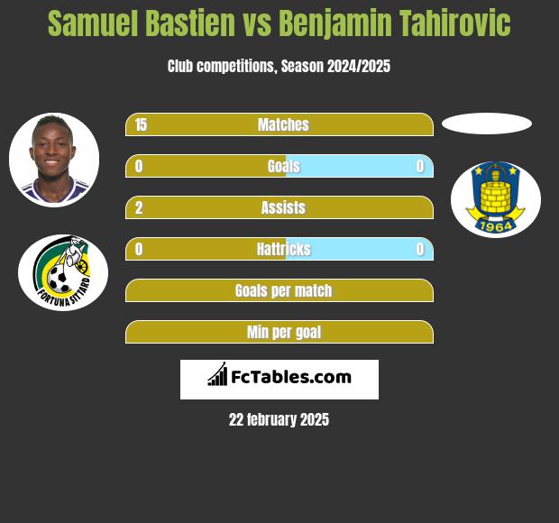 Samuel Bastien vs Benjamin Tahirovic h2h player stats