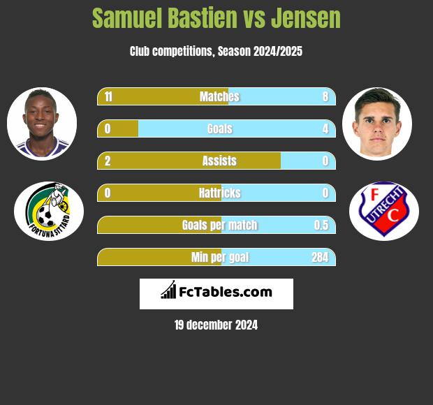 Samuel Bastien vs Jensen h2h player stats