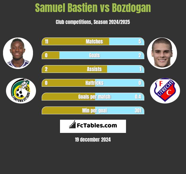 Samuel Bastien vs Bozdogan h2h player stats